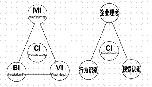 CI設(shè)計(jì)重要性